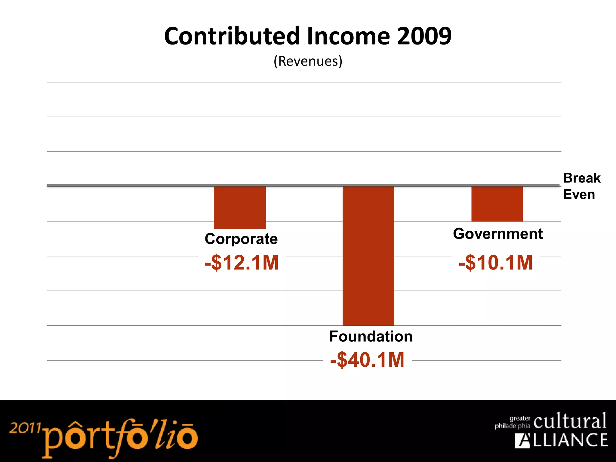 Contributed Income 2009
           (Revenues)




                                             Break
                                             Even


   Corporate                    Government
   -$12.1M                      -$10.1M


                   Foundation
                   -$40.1M
 