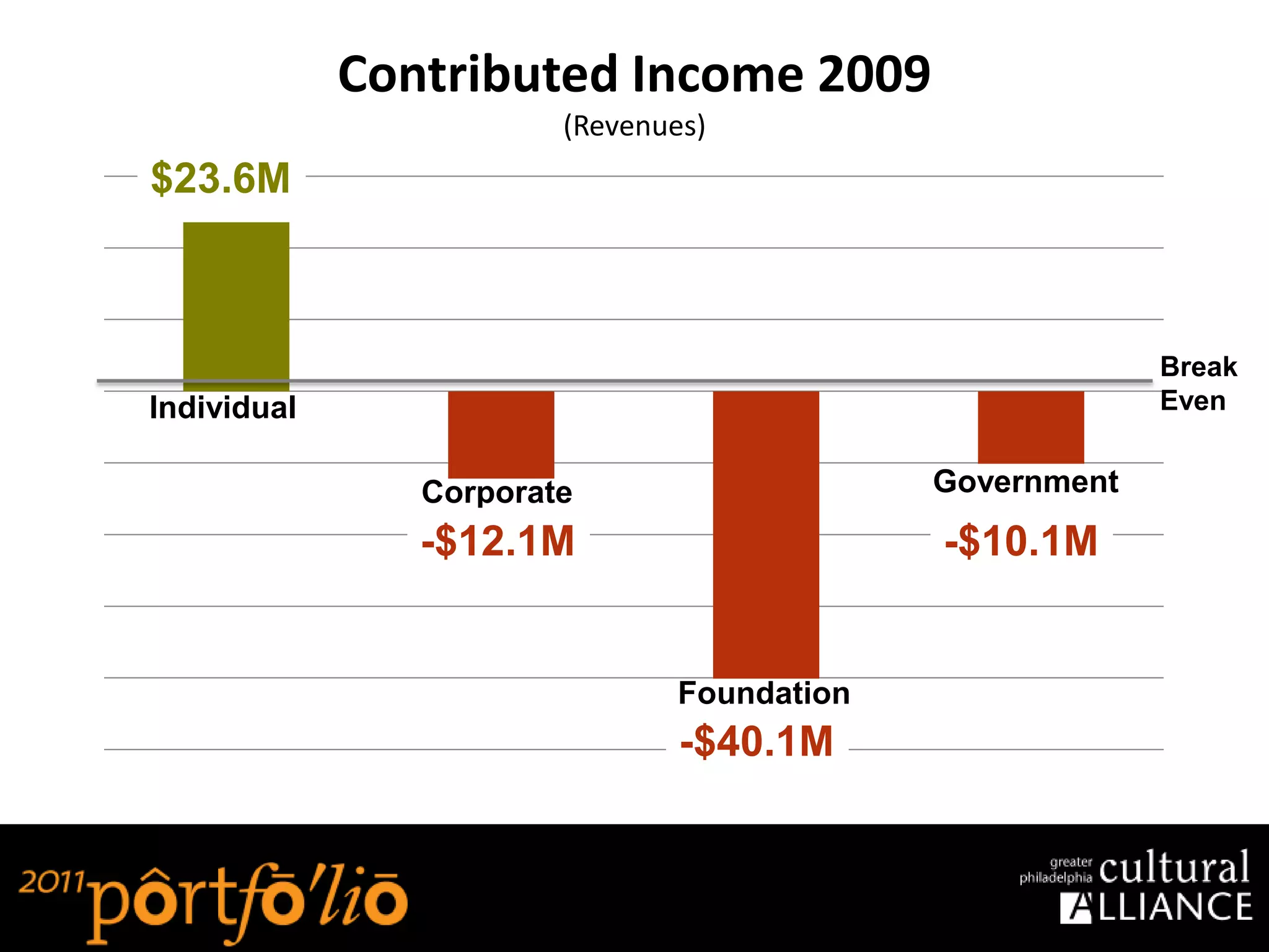 Contributed Income 2009
                        (Revenues)
$23.6M



                                                          Break
Individual                                                Even


                Corporate                    Government
                -$12.1M                      -$10.1M


                                Foundation
                                -$40.1M
 