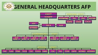 AFP ORGANIZATION CHART AND CHAIN OF COMMAND IN MILITARY.pptx