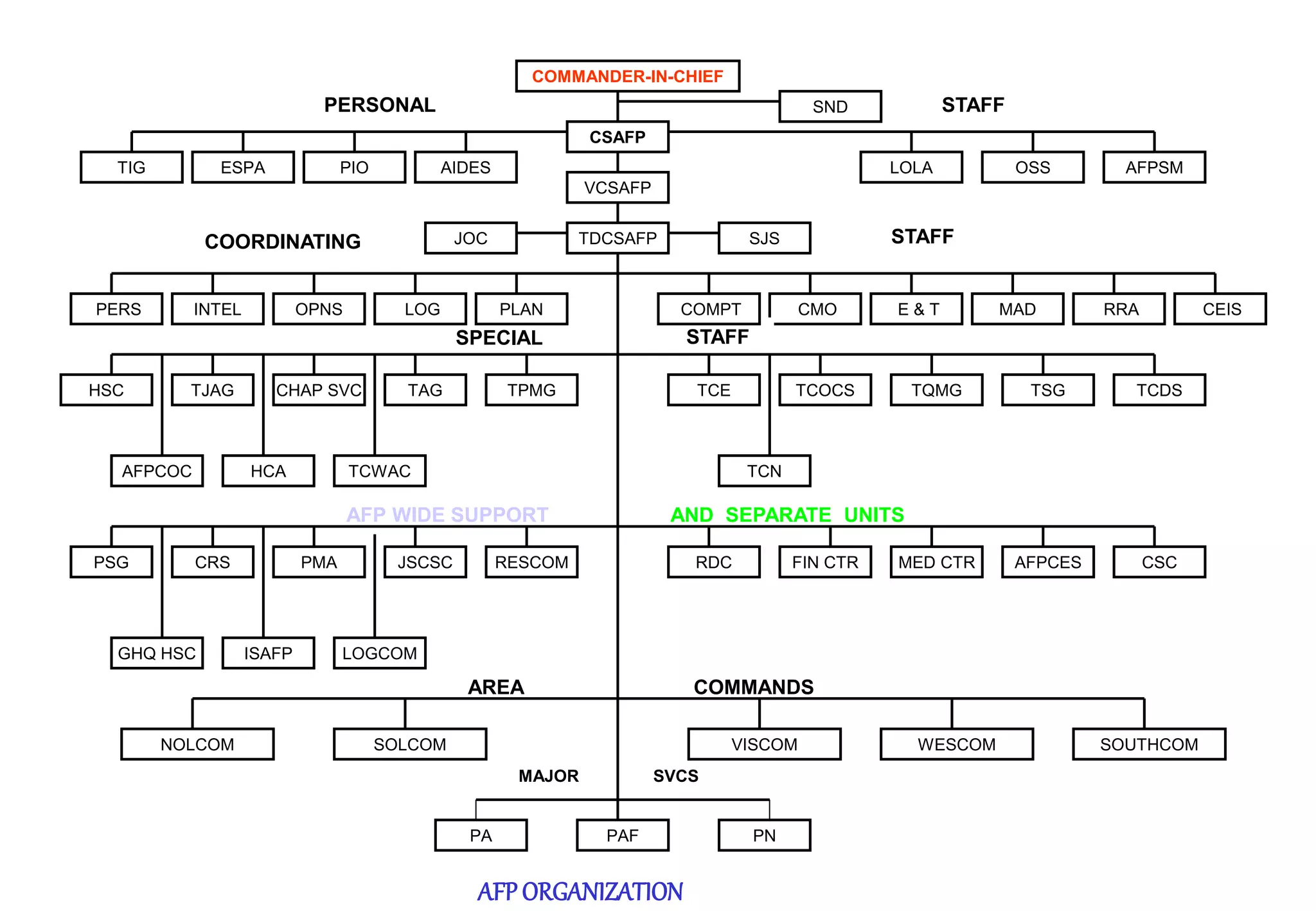 Afp organization diagram PPTX