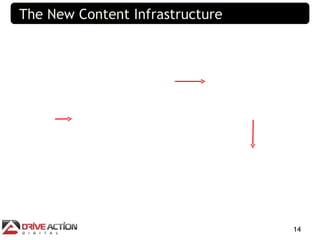 The New Content Infrastructure




                                 14
 