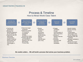 Process & Timeline
                                           How to Attract World Class Talent

        Identity key              Benchmark              Develop list of
                                                                                Execute                 Complete
       capabilities &            and map target            qualified
                                                                                Search                   Search
      functional skills              brands               candidates


      Craft the job             Determine target        Review              Engage                Identify finalists.
       specification.             companies.               Armstrong            candidates            Review diversity.
      Develop the               Determine subset         Franklin             through               Acquire
       Branding statement         of companies             recruitment          communication of       compensation
       for the position (s).      succeeding               database to          Value Proposition.     authorization from
      Determine with HR          strategic                quickly identify    Develop a              Human Resources.
       appropriate                development areas.       talent from          flawless interview    Negotiate offer with
       compensation,             Achieve sign-off for     existing             process.               candidate.
       based on external          Job Specification,       external talent     Schedule              Manage candidate to
       benchmarks and             Research Plan, and       pool, if any.        interviews with        start date.
       reconcile with             Recruitment                                   distinctive           Review and report
       internal gaps, if          Process Map.                                  candidates.            recruitment metrics.
       any.




                        No cookie cutters… We will build a process that solves your business problem.


Business Overview
                                                                                                                 2012 Confidential
 