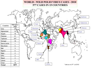 Cameroun
WORLD - WILD POLIO VIRUS CASES - 2010
577 CASES IN 15 COUNTRIES
Pakistan
Afghanistan
Countries
Wild cases
2010
In...