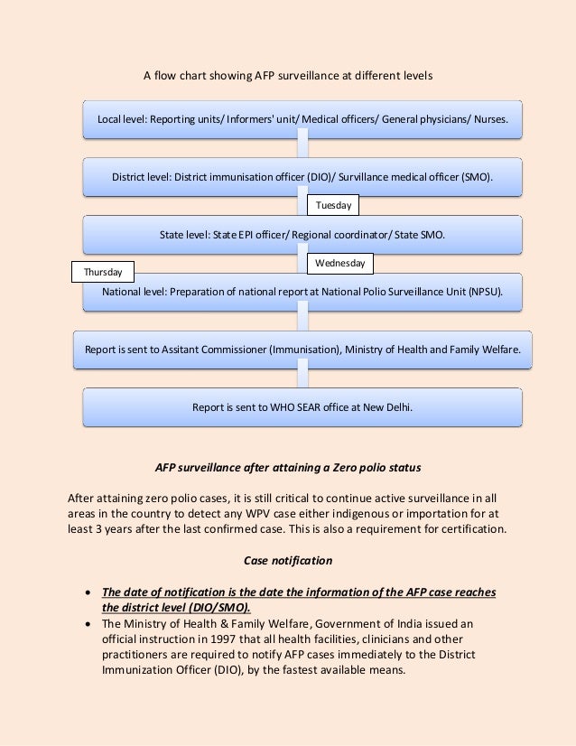 Afp Surveillance For Undergraduates