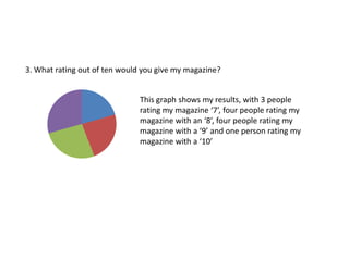 3. What rating out of ten would you give my magazine?


                               This graph shows my results, with 3 people
                               rating my magazine ‘7’, four people rating my
                               magazine with an ‘8’, four people rating my
                               magazine with a ‘9’ and one person rating my
                               magazine with a ‘10’
 