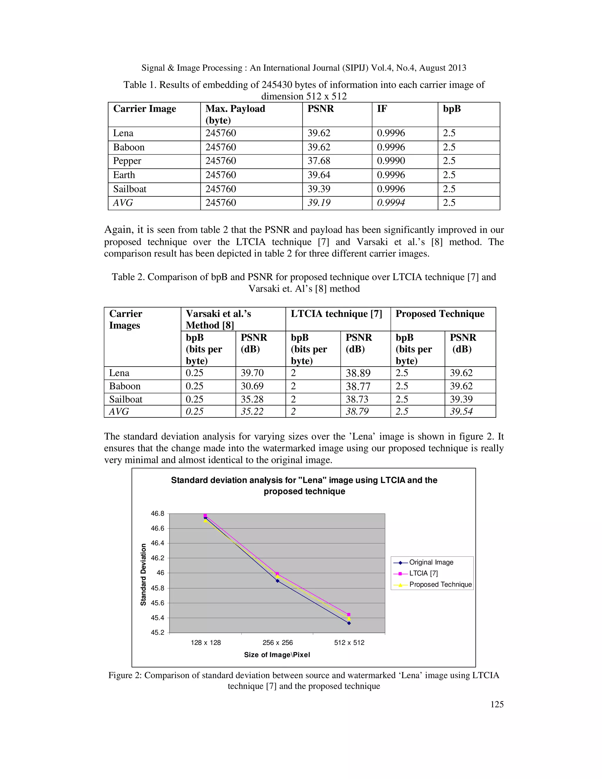 Signal & Image Processing : An International Journal (SIPIJ) Vol.4, No.4, August 2013
125
Table 1. Results of embedding of 245430 bytes of information into each carrier image of
dimension 512 x 512
Carrier Image Max. Payload
(byte)
PSNR IF bpB
Lena 245760 39.62 0.9996 2.5
Baboon 245760 39.62 0.9996 2.5
Pepper 245760 37.68 0.9990 2.5
Earth 245760 39.64 0.9996 2.5
Sailboat 245760 39.39 0.9996 2.5
AVG 245760 39.19 0.9994 2.5
Again, it is seen from table 2 that the PSNR and payload has been significantly improved in our
proposed technique over the LTCIA technique [7] and Varsaki et al.’s [8] method. The
comparison result has been depicted in table 2 for three different carrier images.
Table 2. Comparison of bpB and PSNR for proposed technique over LTCIA technique [7] and
Varsaki et. Al’s [8] method
Carrier
Images
Varsaki et al.’s
Method [8]
LTCIA technique [7] Proposed Technique
bpB
(bits per
byte)
PSNR
(dB)
bpB
(bits per
byte)
PSNR
(dB)
bpB
(bits per
byte)
PSNR
(dB)
Lena 0.25 39.70 2 38.89 2.5 39.62
Baboon 0.25 30.69 2 38.77 2.5 39.62
Sailboat 0.25 35.28 2 38.73 2.5 39.39
AVG 0.25 35.22 2 38.79 2.5 39.54
The standard deviation analysis for varying sizes over the ’Lena’ image is shown in figure 2. It
ensures that the change made into the watermarked image using our proposed technique is really
very minimal and almost identical to the original image.
Standard deviation analysis for "Lena" image using LTCIA and the
proposed technique
45.2
45.4
45.6
45.8
46
46.2
46.4
46.6
46.8
128 x 128 256 x 256 512 x 512
Size of ImagePixel
StandardDeviation
Original Image
LTCIA [7]
Proposed Technique
Figure 2: Comparison of standard deviation between source and watermarked ‘Lena’ image using LTCIA
technique [7] and the proposed technique
 