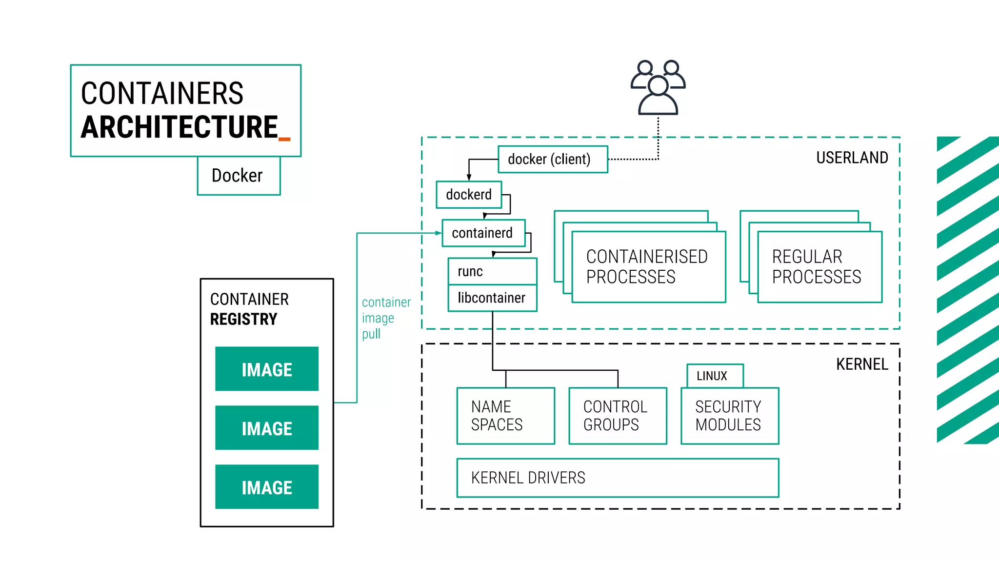 CONTAINERS
ARCHITECTURE_
container
image
pull
CONTAINER
REGISTRY
IMAGE
IMAGE
IMAGE
NAME
SPACES
KERNEL
CONTROL
GROUPS
SECURITY
MODULES
LINUX
KERNEL DRIVERS
CONTAINERISED
PROCESSESCONTAINERISED
PROCESSES
CONTAINERISED
PROCESSES
REGULAR
PROCESSESREGULAR
PROCESSES
REGULAR
PROCESSES
USERLAND
dockerd
containerd
runc
libcontainer
docker (client)
Docker
 