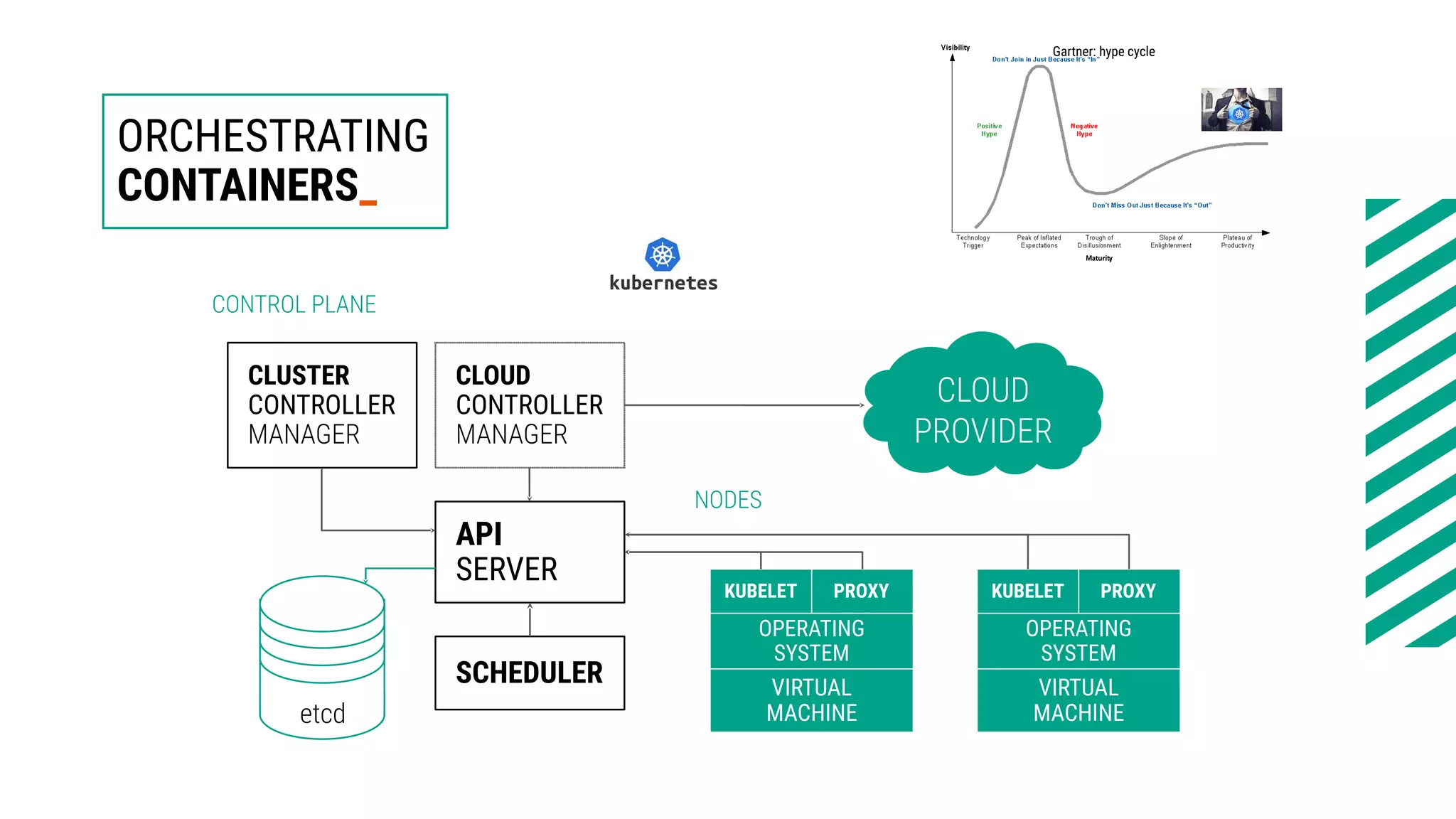 ORCHESTRATING
CONTAINERS_
Gartner: hype cycle
etcd
API
SERVER
SCHEDULER
CLOUD
CONTROLLER
MANAGER
CLUSTER
CONTROLLER
MANAGER
CONTROL PLANE
CLOUD
PROVIDER
KUBELET PROXY
OPERATING
SYSTEM
VIRTUAL
MACHINE
KUBELET PROXY
OPERATING
SYSTEM
VIRTUAL
MACHINE
NODES
 