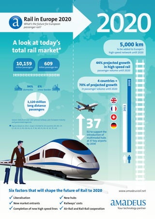 Rail in Europe 2020
                    What’s the future for European
                    passenger rail?




    A look at today’s                                                                                                       5,000 km
    total rail market*                                                                                                    to be added to Europe’s
                                                                                                                   high speed network until 2020



          10,159                               609                                                    44% projected growth
         million passengers             billion passenger-km                                              in high speed rail
                                                                                                       passenger volume until 2020



                                                                                                   4 countries =
                        94%           6%                                               70% of projected growth
                   domestic           cross-border                                       in passenger volume until 2020




                         1,120 million
                         long distance
                          passengers




                                                                                             37
    S
     ource: Data from over 100 national railways, pan-European industry
    and government agencies


*   Figures based on 2011. Scope is limited to 20 countries (AT, BE, CH,
     DE, ES, FI, FR, GB, HU, IE, IT, NL, NO, PL, RU, SE, SK, TR, UA)
    CZ,

                                                                                              EU to support the
                                                                                              introduction of
                                                                                              multimodal hubs
                                                                                              at 37 key airports
                                                                                              by 2030




Six factors that will shape the future of Rail to 2020                                                                     www.amadeusrail.net

      Liberalisation                                                       New hubs
      New market entrants                                                  Railways’ costs
      Completion of new high speed lines                                   Air-Rail and Rail-Rail cooperation
 