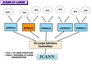 Text
At-Large Advisory
Committee
ALSALS*
ALS
ALS
ALSALS ALS
APRALO AFRALO NARALO EURALOLACRALO
ICANN AT-LARGE
*ALS = AT-LARGE STRUCTURE
*RALO = REGIONAL AT-LARGE
ORGANIZATION ICANN
 
