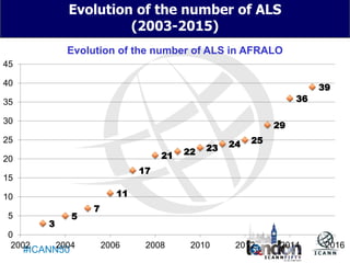 #ICANN50
Evolution of the number of ALS
(2003-2015)
3
5
7
11
17
21 22 23 24 25
29
36
39
0
5
10
15
20
25
30
35
40
45
2002 2004 2006 2008 2010 2012 2014 2016
Evolution of the number of ALS in AFRALO
 