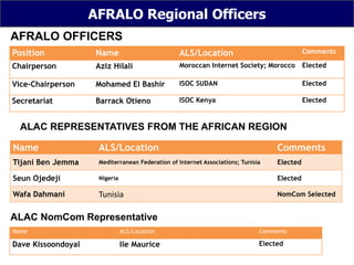 AFRALO OFFICERS
AFRALO Regional Officers
ALAC REPRESENTATIVES FROM THE AFRICAN REGION
Position Name ALS/Location Comments
Chairperson Aziz Hilali Moroccan Internet Society; Morocco Elected
Vice-Chairperson Mohamed El Bashir ISOC SUDAN Elected
Secretariat Barrack Otieno ISOC Kenya Elected
Name ALS/Location Comments
Tijani Ben Jemma Mediterranean Federation of Internet Associations; Tunisia Elected
Seun Ojedeji Nigeria Elected
Wafa Dahmani Tunisia NomCom Selected
ALAC NomCom Representative
Name ALS/Location Comments
Dave Kissoondoyal Ile Maurice Elected
 