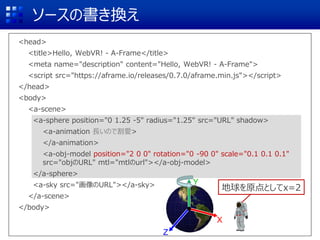 ソースの書き換え
<head>
<title>Hello, WebVR! - A-Frame</title>
<meta name="description" content="Hello, WebVR! - A-Frame">
<script src="https://aframe.io/releases/0.7.0/aframe.min.js"></script>
</head>
<body>
<a-scene>
<a-sphere position="0 1.25 -5" radius="1.25" src="URL" shadow>
<a-animation 長いので割愛>
</a-animation>
<a-obj-model position="2 0 0" rotation="0 -90 0" scale="0.1 0.1 0.1"
src="objのURL" mtl="mtlのurl"></a-obj-model>
</a-sphere>
<a-sky src="画像のURL"></a-sky>
</a-scene>
</body>
Z
X
Y
地球を原点としてx=2
 