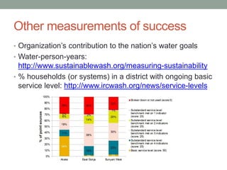 Other measurements of success 
•Organization’s contribution to the nation’s water goals 
•Water-person-years: http://www.sustainablewash.org/measuring-sustainability 
•% households (or systems) in a district with ongoing basic service level: http://www.ircwash.org/news/service-levels  