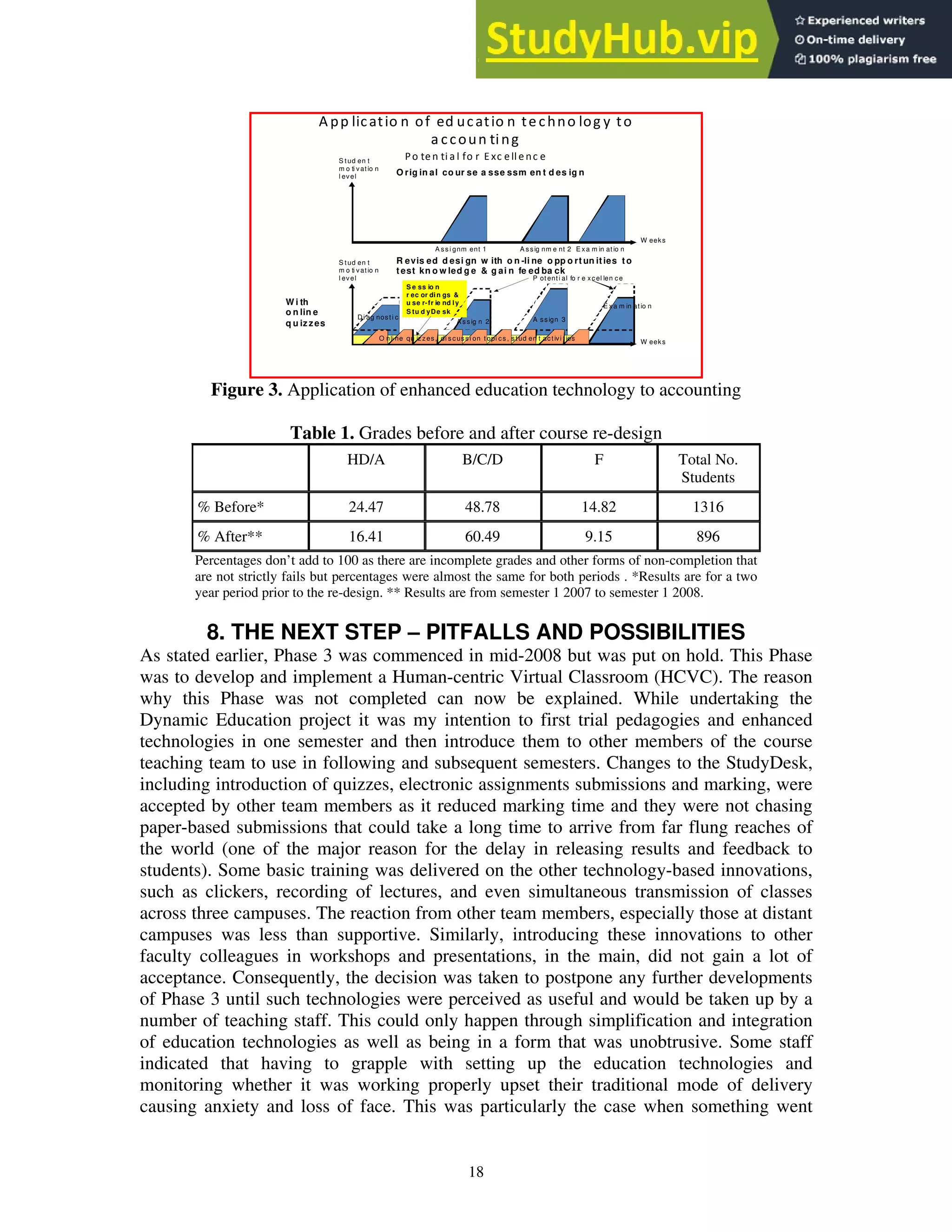 A ssign 3
S t ud en t
m o ti vat io n
l evel
W eeks
A ss i gnm ent 1 E xa m in at io n
O rig in al co ur se a sse ssm en t d es ig n
W eeks
A ss ig n 2
E xa m in atio n
W i th
o n lin e
q u izzes
S e ss io n
r ec or di n gs &
u se r-fr ie nd ly
S tu d yDe sk
P ot ent i al fo r e xcel len ce
S t ud en t
m o ti vat io n
l evel
O nli ne qu izzes, di s cussi on t opi cs , st ud en t act ivi t ies
R evis ed d esi gn w ith o n -li ne o pp o rt un ities to
test kn o w led g e & g ai n fe ed ba ck
A pp licatio n of ed ucatio n techno log y to
a ccoun ting
Po ten ti a l fo r E xc ell enc e
Di ag nost i c
A ssig nm e nt 2
Figure 3. Application of enhanced education technology to accounting
Table 1. Grades before and after course re-design
HD/A B/C/D F Total No.
Students
% Before* 24.47 48.78 14.82 1316
% After** 16.41 60.49 9.15 896
Percentages don’t add to 100 as there are incomplete grades and other forms of non-completion that
are not strictly fails but percentages were almost the same for both periods . *Results are for a two
year period prior to the re-design. ** Results are from semester 1 2007 to semester 1 2008.
8. THE NEXT STEP – PITFALLS AND POSSIBILITIES
As stated earlier, Phase 3 was commenced in mid-2008 but was put on hold. This Phase
was to develop and implement a Human-centric Virtual Classroom (HCVC). The reason
why this Phase was not completed can now be explained. While undertaking the
Dynamic Education project it was my intention to first trial pedagogies and enhanced
technologies in one semester and then introduce them to other members of the course
teaching team to use in following and subsequent semesters. Changes to the StudyDesk,
including introduction of quizzes, electronic assignments submissions and marking, were
accepted by other team members as it reduced marking time and they were not chasing
paper-based submissions that could take a long time to arrive from far flung reaches of
the world (one of the major reason for the delay in releasing results and feedback to
students). Some basic training was delivered on the other technology-based innovations,
such as clickers, recording of lectures, and even simultaneous transmission of classes
across three campuses. The reaction from other team members, especially those at distant
campuses was less than supportive. Similarly, introducing these innovations to other
faculty colleagues in workshops and presentations, in the main, did not gain a lot of
acceptance. Consequently, the decision was taken to postpone any further developments
of Phase 3 until such technologies were perceived as useful and would be taken up by a
number of teaching staff. This could only happen through simplification and integration
of education technologies as well as being in a form that was unobtrusive. Some staff
indicated that having to grapple with setting up the education technologies and
monitoring whether it was working properly upset their traditional mode of delivery
causing anxiety and loss of face. This was particularly the case when something went
18
 