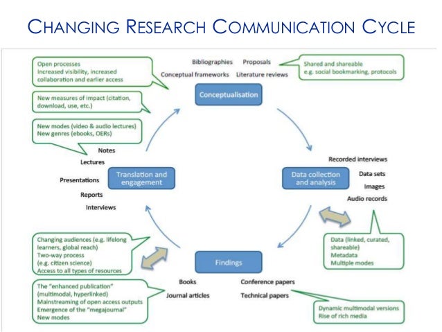 communication info documents research communication records paperwork research