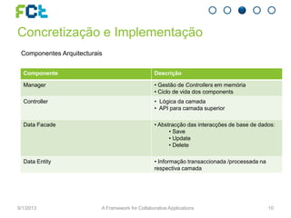 Concretização e Implementação
Componente Descrição
Manager • Gestão de Controllers em memória
• Ciclo de vida dos components
Controller • Lógica da camada
• API para camada superior
Data Facade • Abstracção das interacções de base de dados:
• Save
• Update
• Delete
Data Entity • Informação transaccionada /processada na
respectiva camada
9/1/2013 A Framework for Collaborative Applications 10
Componentes Arquitecturais
 