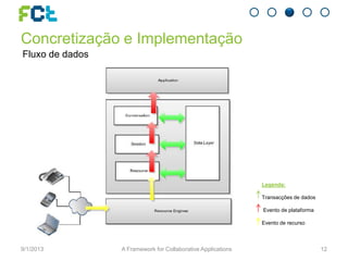 Concretização e Implementação
Fluxo de dados
9/1/2013 A Framework for Collaborative Applications 12
Legenda:
Transacções de dados
Evento de plataforma
Evento de recurso
 