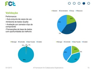 Validação
Performance:
• Sub-conjunto de casos de uso
•Ambiente de testes Quality
• Avaliação por camada e tipo de
componente
•Transacções de base de dados
com oportunidades de melhoria
9/1/2013 A Framework for Collaborative Applications 15
20%
40%
0%
40%
Session Conversation Group Resource
20%
0%
40%
40%
Manager Controller Data Facade Enabler
1% 1%
98%
0%
Manager Controller Data Facade Enabler
 