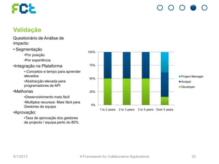Validação
Questionário de Análise de
impacto:
• Segmentação
•Por posição
•Por experiência
•Integração na Plataforma
• Conceitos e tempo para aprender
elevados
•Abstracção elevada para
programadores de API
•Melhorias
•Desenvolvimento mais fácil
•Multiplos recursos: Mais fácil para
Gestores de equipa
•Aprovação:
•Taxa de aprovação dos gestores
de projecto / equipa perto do 80%
9/1/2013 A Framework for Collaborative Applications 20
0%
25%
50%
75%
100%
1 to 2 years 2 to 3 years 3 to 5 years Over 5 years
Project Manager
Analyst
Developer
 