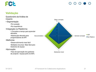 Validação
Questionário de Análise de
impacto:
• Segmentação
•Por posição
•Por experiência
•Integração na Plataforma
• Conceitos e tempo para aprender
elevados
•Abstracção elevada para
programadores de API
•Melhorias
•Desenvolvimento mais fácil
•Multiplos recursos: Mais fácil para
Gestores de equipa
•Aprovação:
•Taxa de aprovação dos gestores
de projecto / equipa perto do 80%
9/1/2013 A Framework for Collaborative Applications 21
0
1
2
3
4
5
Basic concepts
General concepts
Abstraction level
Documentation
API
No Platform
 