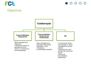 Objectivos
Colaboração
Suporte Múltiplos
dispositivos
Funcionalidades
Genéricas de
Colaboração
API
•Maior abrangência de
utilizadores
• Utilizadores acedem ás
aplicações de forma
ubiquia, ou consoante as
suas necessidades
•Maior abrangência de
aplicações colaborativas
•Aplicações + ricas.
• Adopção de
funcionalidades existentes
• Conhecimento focado
num aplicação vs. Várias
• Agregação de motores
recursos
• Abstracção dos inner-
workings dos motores de
recurso
• Mashup de
funcionalidades
colaborativas
 