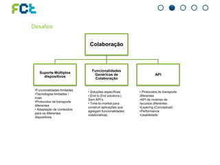 Desafios
Colaboração
Suporte Múltiplos
dispositivos
Funcionalidades
Genéricas de
Colaboração
API
•Funcionalidades limitadas
•Tecnologias limitadas /
ricas
•Protocolos de transporte
diferentes
• Adaptação de conteúdos
para os diferentes
dispositivos
• Soluções específicas
• End to End solutions |
Sem API’s
• Time-to-market para
construir aplicações que
agregam funcionalidades
colaborativas.
• Protocolos de transporte
diferentes
•API de motores de
recursos diferentes
•Layering (Conceptual)
•Performance
•Usabilidade
 