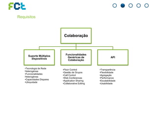 Requisitos
Colaboração
Suporte Múltiplos
dispositivos
Funcionalidades
Genéricas de
Colaboração
API
•Tecnologia de Rede
Heterogénea
•Funcionalidades
Heterogénea
•Capacidades Dispares
•Ubiquidade
•Floor Control
•Gestão de Grupos
•Call Control
•Web Conferences
•Application Sharing
•Collaborative Editing
•Transparência
•Flexibilidade
•Agregação
•Performance
•Escalabilidade
•Usabilidade
 