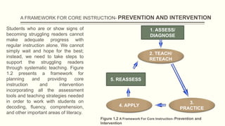 A FRAMEWORK FOR CORE INSTRUCTION- PREVENTION AND INTERVENTION
Students who are or show signs of
becoming struggling readers cannot
make adequate progress with
regular instruction alone. We cannot
simply wait and hope for the best;
instead, we need to take steps to
support the struggling readers
through systematic teaching. Figure
1.2 presents a framework for
planning and providing core
instruction and intervention
incorporating all the assessment
tools and teaching strategies needed
in order to work with students on
decoding, fluency, comprehension,
and other important areas of literacy.
1. ASSESS/
DIAGNOSE
2. TEACH/
RETEACH
5. REASSESS
4. APPLY
3.
PRACTICE
Figure 1.2 A Framework For Core Instruction- Prevention and
Intervention
 