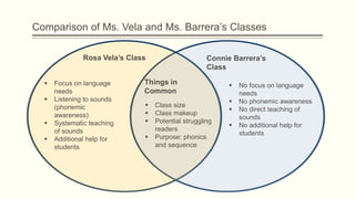 Comparison of Ms. Vela and Ms. Barrera’s Classes
 Focus on language
needs
 Listening to sounds
(phonemic
awareness)
 Systematic teaching
of sounds
 Additional help for
students
 No focus on language
needs
 No phonemic awareness
 No direct teaching of
sounds
 No additional help for
students
Rosa Vela’s Class Connie Barrera’s
Class
 Class size
 Class makeup
 Potential struggling
readers
 Purpose: phonics
and sequence
Things in
Common
 