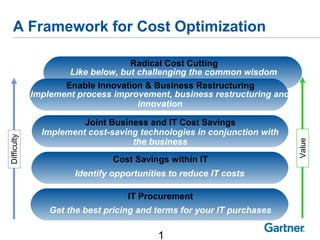 1
Radical Cost Cutting
Like below, but challenging the common wisdom
A Framework for Cost Optimization
IT Procurement
Get the best pricing and terms for your IT purchases
Cost Savings within IT
Identify opportunities to reduce IT costs
Joint Business and IT Cost Savings
Implement cost-saving technologies in conjunction with
the business
Enable Innovation & Business Restructuring
Implement process improvement, business restructuring and
innovation
Difficulty
Value
 