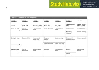 3-Stage
Framework:
General
3-Stage
Framework:
Smith, 1990
3-Stage
Framework
Richardson, 1994
4-Stage
Framework
Myers, 1993
4-Stage
Framework:
Fink, 1996
5-Stage
Framework:
Pearson & Mitroff,
1993
This Book:
Crandall, Parnell,
& Spillan, 2009
Before the Crisis Crisis of
management
Precrisis/disaster
phase
Normal operations Prodromal crisis
stage
Signal detection
Preparation/
Prevention
Landscape survey
Strategic planning
During the Crisis Operational crisis Crisis impact/
rescue phase
Emergency
response
Interim Processing
Acute crisis stage
Chronic crisis stage
Containment/
Damage limitation
Crisis management
After the Crisis Crisis of
legitimation
Recovery/demise
phase
Restoration Crisis resolution
stage
Recovery
Learning
Organizational
learning
TABLE 1.1 Frameworks for Crisis Management
8
 