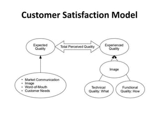A framework for customer relationship management | PPTX