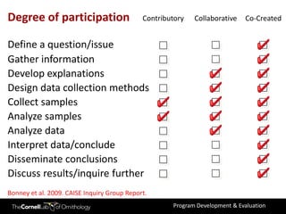 Degree of participation<br />Contributory<br />Collaborative<br />Co-Created<br />Define a question/issue<br />Gather info...