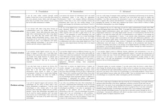 A - Foundation B- Intermediate C- Advanced
Information
I can do some online searches through search
engines. I know how to save or store files and content
(e.g. texts, pictures, music, videos, and web pages). I
know how to go back to the content I saved. I know
that not all online information is reliable.
I can browse the internet for information and I can search
for information online. I can select the appropriate
information I find. I can compare different information
sources. I know how to save, store or tag files, content and
information and I have my own storing strategy. I can
retrieve and manage the information and content I saved or
stored.
I can use a wide range of strategies when searching for information and browsing on the Internet.
I am critical about the information I find and I can cross-check and assess its validity and
credibility. I can filter and monitor the information I receive. I can apply different methods and
tools to organise files, content and information. I can deploy a set of strategies for retrieving and
managing the content I or others have organised and stored. I know whom to follow in online
information sharing places (e.g. micro-blogging).
Communication
I can interact with others using basic features of
communication tools, (e.g. mobile phone, VoIP,
chat or email). I know basic behaviour norms that
apply when communicating with others using digital
tools. I can share files and content with others
through simple technological means. I know that
technology can be used to interact with services and
I passively use some. I can collaborate with others
using traditional technologies. I am aware of the
benefits and risks related to digital identity.
I can use several digital tools to interact with others using
more advanced features of communication tools (e.g.
mobile phone, VoIP, chat, email). I know the principles of
online etiquette and I am able to apply them in my own
context. I can participate in social networking sites and
online communities, where I pass on or share knowledge,
content and information. I can actively use some basic
features of online services. I can create and discuss outputs
in collaboration with others using simple digital tools. I can
shape my online digital identity and keep track of my digital
footprint.
I am engaged in the use of a wide range of tools for online communication (emails, chats, SMS,
instant messaging, blogs, micro-blogs, SNS). I can apply the various aspects of online etiquette to
different digital communication spaces and contexts. I have developed strategies to discover
inappropriate behaviour. I can adopt digital modes and ways of communication that best fit the
purpose. I can tailor the format and ways of communication to my audience. I can manage the
different types of communication I receive. I can actively share information, content and
resources with others through online communities, networks and collaboration platforms. I am
actively participating in online spaces. I know how to get actively engaged in online participation
and I can use several different online services. I frequently and confidently use several digital
collaboration tools and means to collaborate with others in the production and sharing of
resources, knowledge and content. I can manage several digital identities according to the context
and purpose, I can monitor the information and data I produce through my online interaction, I
know how to protect my digital reputation.
Content creation
I can produce simple digital content (e.g. text, or
tables, or images, or audio, etc.). I can make basic
changes to the content that others have produced. I
can modify some simple function of software and
applications (apply basic settings). I know that
some of the content I find can be covered by
copyright.
I can produce digital content in different formats (e.g. text,
tables, images, audio, etc.). I can edit, refine and modify the
content I or others have produced. I have basic knowledge
of the differences between copyright, copyleft and creative
commons and I can apply some licences to the content I
create. I can apply several modifications to software and
applications (advanced settings, basic programme
modifications).
I can produce digital content in different formats, platforms and environments. I can use a
variety of digital tools for creating original multimedia outputs. I can mash-up existing items of
content to create new ones. I know how different types of licences apply to the information and
resources I use and create. I can interfere with (open) programmes, modify, change or write
source code, I can code and programme in several languages, I understand the systems and
functions that are behind programmes.
Safety
I can take basic steps to protect my devices (for
instance: by using anti-viruses, passwords, etc.). I
know that I can only share certain types of
information about myself or others in online
environments. I know how to avoid cyber bullying.
I know that technology can affect my health, if
misused. I take basic measures to save energy.
I know how to protect my digital devices, I update my
security strategies. I can protect my and others online
privacy. I have a general understanding of privacy issues
and I have basic knowledge of how my data is collected and
used. I know how to protect myself and others from cyber
bullying. I understand the health risks associated with the
use of technologies (from ergonomic aspects to addiction to
technologies). I understand the positive and negative
aspects of the use of technology on the environment.
I frequently update my security strategies. I can take action when the device is under threat. I
often change the default privacy settings of online services to enhance my privacy protection. I
have an informed and wide understanding of privacy issues and I know how my data is collected
and used. I am aware of the correct use of technologies to avoid health problems. I know how to
find a good balance between online and off-line worlds. I have an informed stance on the impact
of technologies on everyday life, online consumption, and the environment.
Problem solving
I can ask for targeted support and assistance when
technologies do not work or when using a new
device, programme or application. I can use some
technologies to solve routine tasks. I can make
decisions when choosing a digital tool for a routine
practice. I know that technologies and digital tools
can be used for creative purposes and I can make
some creative use of technologies. I have some basic
knowledge, but I am aware of my limits when using
technologies.
I can solve easy problems that arise when technologies do
not work. I understand what technology can do for me and
what it cannot. I can solve a non-routine task by exploring
technological possibilities. I can select an appropriate tool
according to the purpose and I can evaluate the
effectiveness of the tool. I can use technologies for creative
outputs and I can use technologies to solve problems. I
collaborate with others in the creation of innovative and
creative outputs, but I don’t take the initiative. I know how
to learn to do something new with technologies.
I can solve a wide-range of problems that arise from the use of technology. I can make informed
decisions when choosing a tool, device, application, software or service for the task I am not
familiar with. I am aware of new technological developments. I understand how new tools work
and operate. I can critically evaluate which tool serves my purposes best. I can solve conceptual
problems taking advantage of technologies and digital tools, I can contribute to knowledge
creation through technological means, I can take part in innovative actions through the use of
technologies. I proactively collaborate with others to produce creative and innovative outputs. I
frequently update my digital competence needs.
 