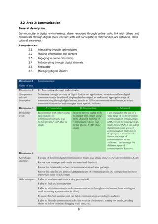 19
3.2 Area 2: Communication
General description:
Communicate in digital environments, share resources through online tools, link with others and
collaborate through digital tools, interact with and participate in communities and networks, cross-
cultural awareness.
Competences:
2.1 Interacting through technologies
2.2 Sharing information and content
2.3 Engaging in online citizenship
2.4 Collaborating through digital channels
2.5 Netiquette
2.6 Managing digital identity
Dimension 1
Name of area
Communication
Dimension 2
Competence
title and
description
2.1 Interacting through technologies
To interact through a variety of digital devices and applications, to understand how digital
communication is distributed, displayed and managed, to understand appropriate ways of
communicating through digital means, to refer to different communication formats, to adapt
communication modes and strategies to the specific audience
Dimension 3
Proficiency
levels
A - Foundation B- Intermediate C- Advanced
I can interact with others using
basic features of
communication tools, (e.g.
mobile phone, VoIP, chat or
email).
I can use several digital tools
to interact with others using
more advanced features of
communication tools (e.g.
mobile phone, VoIP, chat,
email).
I am engaged in the use of a
wide range of tools for online
communication (emails, chats,
SMS, instant messaging, blogs,
micro-blogs, SNS). I can adopt
digital modes and ways of
communication that best fit
the purpose. I can tailor the
format and ways of
communication to my
audience. I can manage the
different types of
communication I receive.
Dimension 4
Knowledge
examples
Is aware of different digital communication means (e.g. email, chat, VoIP, video-conference, SMS)
Knows how messages and emails are stored and displayed
Knows the functionality of several communication software packages
Knows the benefits and limits of different means of communications and distinguishes the most
appropriate ones to the context
Skills examples Is able to send an email, write a blog post, an SMS
Is able to find and contact peers
Is able to edit information in order to communicate it through several means (from sending an
email to making a presentation in slides)
Evaluates his/her audience and can tailor communication according to audience
Is able to filter the communication he/she receives (for instance, sorting out emails, deciding
whom to follow on micro-blogging social sites, etc)
 