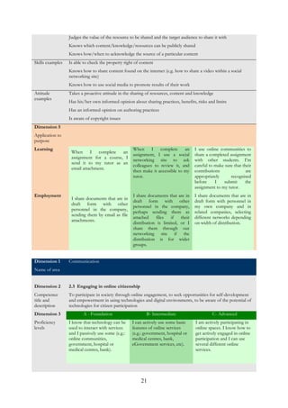 21
Judges the value of the resource to be shared and the target audience to share it with
Knows which content/knowledge/resources can be publicly shared
Knows how/when to acknowledge the source of a particular content
Skills examples Is able to check the property right of content
Knows how to share content found on the internet (e.g. how to share a video within a social
networking site)
Knows how to use social media to promote results of their work
Attitude
examples
Takes a proactive attitude in the sharing of resources, content and knowledge
Has his/her own informed opinion about sharing practices, benefits, risks and limits
Has an informed opinion on authoring practices
Is aware of copyright issues
Dimension 5
Application to
purpose
Learning
When I complete an
assignment for a course, I
send it to my tutor as an
email attachment.
When I complete an
assignment, I use a social
networking site to ask
colleagues to review it, and
then make it accessible to my
tutor.
I use online communities to
share a completed assignment
with other students. I’m
careful to make sure that their
contributions are
appropriately recognised
before I submit the
assignment to my tutor.
Employment
I share documents that are in
draft form with other
personnel in the company,
sending them by email as file
attachments.
I share documents that are in
draft form with other
personnel in the company,
perhaps sending them as
attached files if their
distribution is limited, or I
share them through our
networking site if the
distribution is for wider
groups.
I share documents that are in
draft form with personnel in
my own company and in
related companies, selecting
different networks depending
on width of distribution.
Dimension 1
Name of area
Communication
Dimension 2
Competence
title and
description
2.3 Engaging in online citizenship
To participate in society through online engagement, to seek opportunities for self-development
and empowerment in using technologies and digital environments, to be aware of the potential of
technologies for citizen participation
Dimension 3
Proficiency
levels
A - Foundation B- Intermediate C- Advanced
I know that technology can be
used to interact with services
and I passively use some (e.g.:
online communities,
government, hospital or
medical centres, bank).
I can actively use some basic
features of online services
(e.g.: government, hospital or
medical centres, bank,
eGovernment services, etc).
I am actively participating in
online spaces. I know how to
get actively engaged in online
participation and I can use
several different online
services.
 