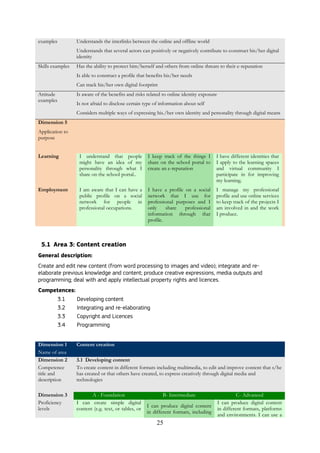 25
examples Understands the interlinks between the online and offline world
Understands that several actors can positively or negatively contribute to construct his/her digital
identity
Skills examples Has the ability to protect him/herself and others from online threats to their e-reputation
Is able to construct a profile that benefits his/her needs
Can track his/her own digital footprint
Attitude
examples
Is aware of the benefits and risks related to online identity exposure
Is not afraid to disclose certain type of information about self
Considers multiple ways of expressing his./her own identity and personality through digital means
Dimension 5
Application to
purpose
Learning I understand that people
might have an idea of my
personality through what I
share on the school portal..
I keep track of the things I
share on the school portal to
create an e-reputation
I have different identities that
I apply to the learning spaces
and virtual community I
participate in for improving
my learning.
Employment I am aware that I can have a
public profile on a social
network for people in
professional occupations.
I have a profile on a social
network that I use for
professional purposes and I
only share professional
information through that
profile.
I manage my professional
profile and use online services
to keep track of the projects I
am involved in and the work
I produce.
5.1 Area 3: Content creation
General description:
Create and edit new content (from word processing to images and video); integrate and re-
elaborate previous knowledge and content; produce creative expressions, media outputs and
programming; deal with and apply intellectual property rights and licences.
Competences:
3.1 Developing content
3.2 Integrating and re-elaborating
3.3 Copyright and Licences
3.4 Programming
Dimension 1
Name of area
Content creation
Dimension 2
Competence
title and
description
3.1 Developing content
To create content in different formats including multimedia, to edit and improve content that s/he
has created or that others have created, to express creatively through digital media and
technologies
Dimension 3
Proficiency
levels
A - Foundation B- Intermediate C- Advanced
I can create simple digital
content (e.g. text, or tables, or
I can produce digital content
in different formats, including
I can produce digital content
in different formats, platforms
and environments. I can use a
 
