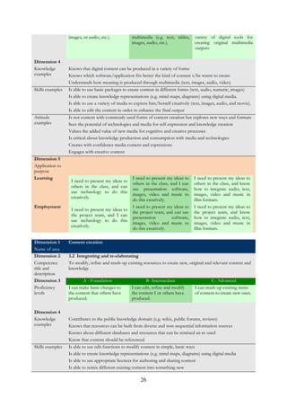 26
images, or audio, etc.). multimedia (e.g. text, tables,
images, audio, etc.).
variety of digital tools for
creating original multimedia
outputs
Dimension 4
Knowledge
examples
Knows that digital content can be produced in a variety of forms
Knows which software/application fits better the kind of content s/he wants to create
Understands how meaning is produced through multimedia (text, images, audio, video)
Skills examples Is able to use basic packages to create content in different forms (text, audio, numeric, images)
Is able to create knowledge representations (e.g. mind maps, diagrams) using digital media.
Is able to use a variety of media to express him/herself creatively (text, images, audio, and movie).
Is able to edit the content in order to enhance the final output
Attitude
examples
Is not content with commonly used forms of content creation but explores new ways and formats
Sees the potential of technologies and media for self-expression and knowledge creation
Values the added value of new media for cognitive and creative processes
Is critical about knowledge production and consumption with media and technologies
Creates with confidence media content and expressions
Engages with creative content
Dimension 5
Application to
purpose
Learning
I need to present my ideas to
others in the class, and can
use technology to do this
creatively.
I need to present my ideas to
others in the class, and I can
use presentation software,
images, video and music to
do this creatively.
I need to present my ideas to
others in the class, and know
how to integrate audio, text,
images, video and music in
film formats.
Employment
I need to present my ideas to
the project team, and I can
use technology to do this
creatively.
I need to present my ideas to
the project team, and can use
presentation software,
images, video and music to
do this creatively.
I need to present my ideas to
the project team, and know
how to integrate audio, text,
images, video and music in
film formats.
Dimension 1
Name of area
Content creation
Dimension 2
Competence
title and
description
3.2 Integrating and re-elaborating
To modify, refine and mash-up existing resources to create new, original and relevant content and
knowledge
Dimension 3
Proficiency
levels
A - Foundation B- Intermediate C- Advanced
I can make basic changes to
the content that others have
produced.
I can edit, refine and modify
the content I or others have
produced.
I can mash-up existing items
of content to create new ones.
Dimension 4
Knowledge
examples
Contributes to the public knowledge domain (e.g. wikis, public forums, reviews)
Knows that resources can be built from diverse and non-sequential information sources
Knows about different databases and resources that can be remixed an re-used
Know that content should be referenced
Skills examples Is able to use edit functions to modify content in simple, basic ways
Is able to create knowledge representations (e.g. mind maps, diagrams) using digital media
Is able to use appropriate licences for authoring and sharing content
Is able to remix different existing content into something new
 