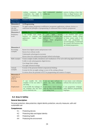 28
making comments about
competitors that might be
construed as defamatory or
negative.
and commercial practices
online use.
sessions looking at laws that
relate to illegal business and
commercial online practices.
Dimension 1
Name of area
Content creation
Dimension 2
Competence
title and
description
3.4 Programming
To apply settings, programme modification, programme applications, software, devices, to
understand the principles of programming, to understand what is behind a programme.
Dimension 3
Proficiency
levels
A - Foundation B- Intermediate C- Advanced
I can modify some simple
function of software and
applications (apply basic
settings).
I can apply several
modifications to software and
applications (advanced
settings, basic programme
modifications).
I can interfere with (open)
programmes, modify, change
or write source code, I can
code and programme in
several languages, I understand
the systems and functions that
are behind programmes.
Dimension 4
Knowledge
examples
Knows how digital systems and processes work
Knows how software works
Understands technological ecosystems
Knows about the architectural principles behind technologies
Skills examples Creates complex models, simulations and visualisations of the real world using digital information
Is able to code and programme digital devices
Can change basic settings
Can apply advanced settings
Attitude
examples
Is aware of the processes behind computational thinking
Is aware he/she can apply settings to most of the existing software
Is curious about the potential of ICT for programming and creation of outputs
Dimension 5
Application to
purpose
Learning I can modify the style
template of the text editor I
am using..
I can use open software to
create my own reference
library.
I can create a new reference
software that suits my needs.
Employment I can modify the webpage of
my company that has been
set by somebody else.
I can create a basic webpage
with the help of user-friendly
web editing tools.
I can programme webpages
using different programming
languages.
5.2 Area 4: Safety
General description:
Personal protection, data protection, digital identity protection, security measures, safe and
sustainable use
Competences:
4.1 Protecting devices
4.2 Protecting data and digital identity
4.3 Protecting health
4.4 Protecting the environment
 