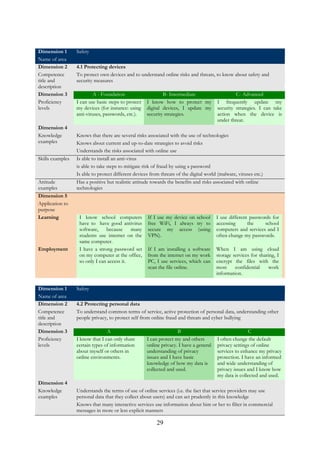 29
Dimension 1
Name of area
Safety
Dimension 2
Competence
title and
description
4.1 Protecting devices
To protect own devices and to understand online risks and threats, to know about safety and
security measures
Dimension 3
Proficiency
levels
A - Foundation B- Intermediate C- Advanced
I can use basic steps to protect
my devices (for instance: using
anti-viruses, passwords, etc.).
I know how to protect my
digital devices, I update my
security strategies.
I frequently update my
security strategies. I can take
action when the device is
under threat.
Dimension 4
Knowledge
examples
Knows that there are several risks associated with the use of technologies
Knows about current and up-to-date strategies to avoid risks
Understands the risks associated with online use
Skills examples Is able to install an anti-virus
is able to take steps to mitigate risk of fraud by using a password
Is able to protect different devices from threats of the digital world (malware, viruses etc.)
Attitude
examples
Has a positive but realistic attitude towards the benefits and risks associated with online
technologies
Dimension 5
Application to
purpose
Learning I know school computers
have to have good antivirus
software, because many
students use internet on the
same computer.
If I use my device on school
free WiFi, I always try to
secure my access (using
VPN).
I use different passwords for
accessing the school
computers and services and I
often change my passwords.
Employment I have a strong password set
on my computer at the office,
so only I can access it.
If I am installing a software
from the internet on my work
PC, I use services, which can
scan the file online.
When I am using cloud
storage services for sharing, I
encrypt the files with the
most confidential work
information.
Dimension 1
Name of area
Safety
Dimension 2
Competence
title and
description
4.2 Protecting personal data
To understand common terms of service, active protection of personal data, understanding other
people privacy, to protect self from online fraud and threats and cyber bullying
Dimension 3
Proficiency
levels
A B C
I know that I can only share
certain types of information
about myself or others in
online environments.
I can protect my and others
online privacy. I have a general
understanding of privacy
issues and I have basic
knowledge of how my data is
collected and used.
I often change the default
privacy settings of online
services to enhance my privacy
protection. I have an informed
and wide understanding of
privacy issues and I know how
my data is collected and used.
Dimension 4
Knowledge
examples
Understands the terms of use of online services (i.e. the fact that service providers may use
personal data that they collect about users) and can act prudently in this knowledge
Knows that many interactive services use information about him or her to filter in commercial
messages in more or less explicit manners
 