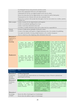 30
Can distinguish between data protection and data security
Knows about appropriate behaviour in the digital domain
Understands how his/her own digital footprint can be seen by others
Knows how data about his/her digital identity can or cannot be used by third parties
Understands the risk of identity theft and other credentials’ thefts
Knows how to protect other people data that apply to his/her own context (as a worker, a parent,
a teacher, etc.)
Skills examples Is able to monitor his/her digital identity and footprints
Is able to act prudently regarding privacy issues
Is able to track down information about self
Can delete or modify information about self or others she/he is responsible for
Attitude
examples
Is aware of online privacy principles of self and of others
Is aware of the impact and longevity of digital information that s/he considers for publishing
Can exploit the benefits of having multiple identities to fit a number of purposes
Acts in a critical way when displaying online information about self
Dimension 5
Application to
purpose
Learning
I know the types of
information that I should not
share with others when I am
making an application for a
course
I understand how my data
will be used by the institution
I am applying to, and select
an appropriate level of
security setting when
communicating with
personnel at the institution
I have asked the institution
how my data are retained, and
what their policies are on
privacy. I check my security
settings and systems often,
and update my security
software, to make sure that
breaches are reduced as much
as possible
Employment
I know the types of
information that I should ask
of others when they are
requesting to purchase an
item
I have an intuitive idea of
how data will be held by the
company, and select an
appropriate level of security
setting when communicating
with personnel within and
outside the company
I know how data is retained
in the company, and what its
policies are on privacy. I
check my security settings
and systems often, security
software is automatically
updated, and I know who to
contact if I believe there are
possible problems
Dimension 1
Name of area
Safety
Dimension 2
Competence
title and
description
4.3 Protecting health
To avoid health-risks related with the use of technology in terms of threats to physical and
psychological well-being
Dimension 3
Proficiency
levels
A - Foundation B- Intermediate C- Advanced
I know how to avoid cyber
bullying. I know that
technology can affect my
health, if misused.
I know how to protect myself
and others from cyber bullying
and I understand the health
risks associated with the use of
technologies (from
ergonomics aspects to
addiction to technologies).
I am aware of the correct use
of technologies to avoid health
problems. I know how to find
a good balance between online
and off-line worlds.
Dimension 4
Knowledge
examples
Knows the effect of prolonged use of technologies
Knows about the addictive aspects of technologies
 