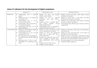 Annex IV: Indicators for the development of digital competence
Getting to A Moving from A to B Moving from B to C
Information  Understanding what a search
engine is
 Finding out how to do searches
with simple words
 Understanding how to save
content and information
 Understanding which information
is covered by Copyright
 Understanding that how to trust
online information
 Finding out about and using
effective search methods.
 Finding out how to judge
information and using these
strategies.
 Finding out how to maintain files
and content regularly and
implementing practices.
 Understanding terms as copyright,
copyleft and creative commons.
 Finding out about and trying a wider range of search
techniques and strategies.
 Finding out about how to cross-check and filter
information and using these strategies.
 Finding out about and trying a wider range of methods
and tools to organise information.
 Understanding about different types of licences and how
to apply them.
Communication  Finding out about different digital
communication channels
 Understanding how to use a few
communication tools
 Becoming aware of basic principles
for communicating through digital
means
 Becoming aware of how to use
technologies for cooperating with
others
 Finding out about and trying more
ways to communicate with others.
 Finding out about and regularly
using ways to shares files and
content with others.
 Ensuring that cooperative tools are
used as regularly as possible and
seeing opportunities when needs
arise.
 Finding out about online services
 Finding out about netiquette
 Finding out and trying a wide range of communication
tools and devices.
 Finding out about and trying these in the context of
their match to needs and purpose.
 Finding out about a wide range of information sharing
devices and tools, and identifying which of these tools
and devices best matches different needs and purposes.
 Becoming engaged in civic online participation
 Understand cultural differences
 