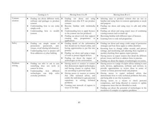 41
Getting to A Moving from A to B Moving from B to C
Content-
creation
 Finding out about different tools,
software and packages to produce
content
 Understanding how to use some
simple tools
 Understanding how to modify
content
 Finding out about and using
different ways that ICT can produce
content.
 Become familiar with multimedia
tools
 Understanding how to apply licences
to the content one has produced
 Finding out about tools that support
creating new programmes or
applications
 Selecting ways to produce content that are not so
familiar and using these in contexts appropriate to needs
and purpose.
 Finding out about and using ways to edit and refine
content.
 Finding out about and using expert ways of combining
existing content such as mash-up.
 Becoming familiar with different types of licences.
 Learning how to code and programme.
Safety  Finding out simple means of
protections (passwords, anti-
viruses, avoid sharing information)
 Understanding how to protect self
from addiction or cyber bullying
 Finding details of the information
that should not be shared online, and
having opportunities to put this into
practice.
 Finding out about and using a range
of tools to protect digital devices.
 Finding out about the impact of
technologies on the environment
 Finding out about and using a wide range of protection
strategies and how these apply to online identities.
 Knowing how to change online security and privacy
settings, and monitoring and adjusting these regularly as
needed, checking them against expert practice.
 Having access to expert sources that detail the different
privacy issues, and how to address these in practice.
 Finding out about the impact of technologies on society
Problem-
solving
 Finding out who to ask in case
something does not work or
cannot be done
 Understanding how different
technologies can help solve
everyday problems
 Having access to sources or centres
that demonstrate digital technologies,
and having chance to explore their
use according to personal needs.
 Having access to sources or centres
that offer technical advice, and
enable the individual to gain personal
experience in solving technical
problems.
 Creating own network of experts to
recur to for help
 Having access to a range of expert advice relating to new
tools, devices, applications, software and services, to
provide opportunities to review these in terms of
current or future personal needs and purpose.
 Having access to expert technical advice that
demonstrates how to solve technical problems that arise,
and being able to use this in practice.
 Having access to a means to check personal
competence, and being directed to sources to update
competence areas that are identified as weak.
 Finding out about the potential of technologies in the
resolution of complex or cognitive problems
 