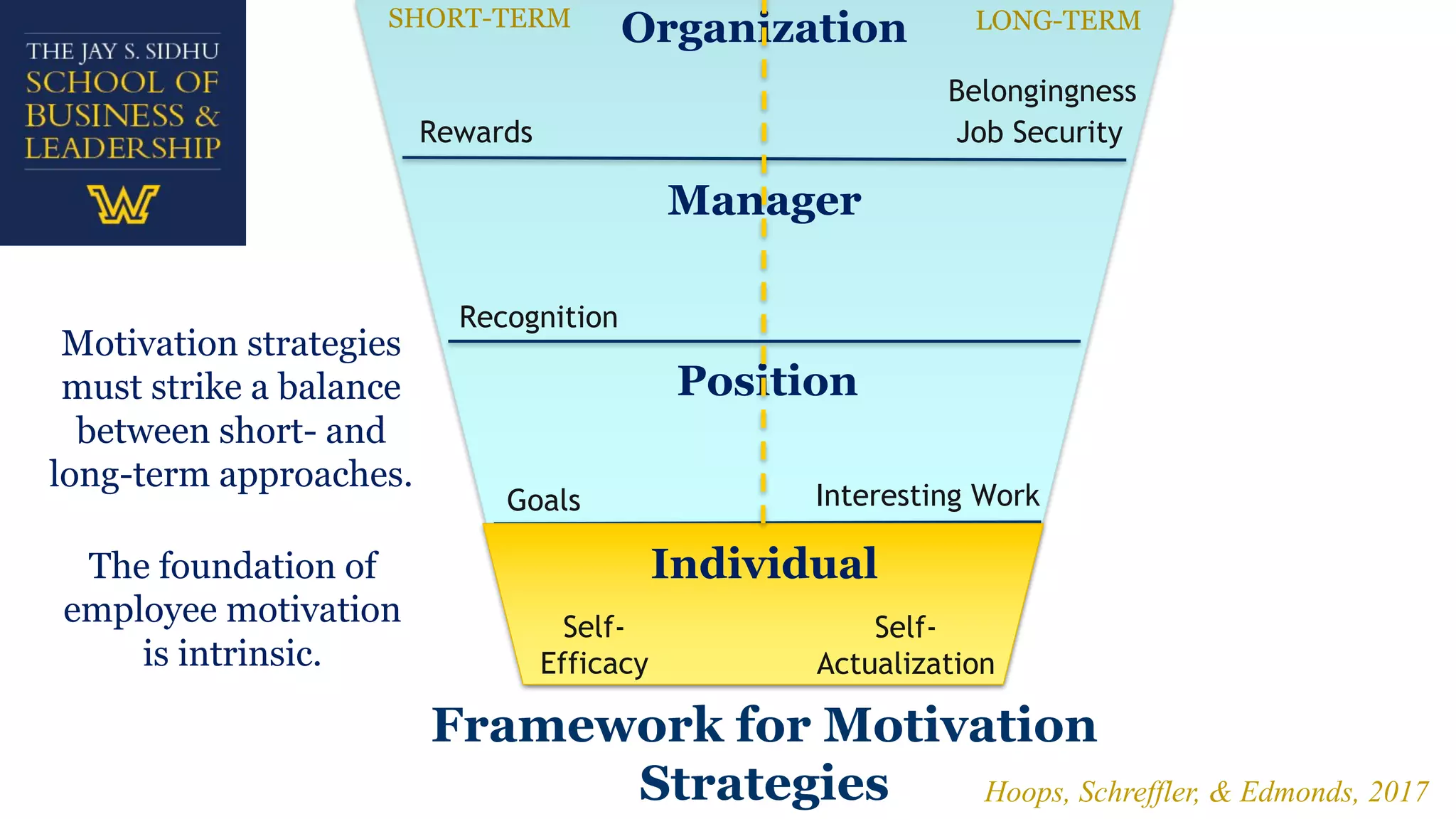 Framework for Motivation
Strategies
IndividualThe foundation of
employee motivation
is intrinsic.
Hoops, Schreffler, & Edmonds, 2017
Organization
Manager
Position
Motivation strategies
must strike a balance
between short- and
long-term approaches.
SHORT-TERM LONG-TERM
Self-
Efficacy
Interesting Work
Belongingness
Rewards
Goals
Job Security
Recognition
Self-
Actualization
 