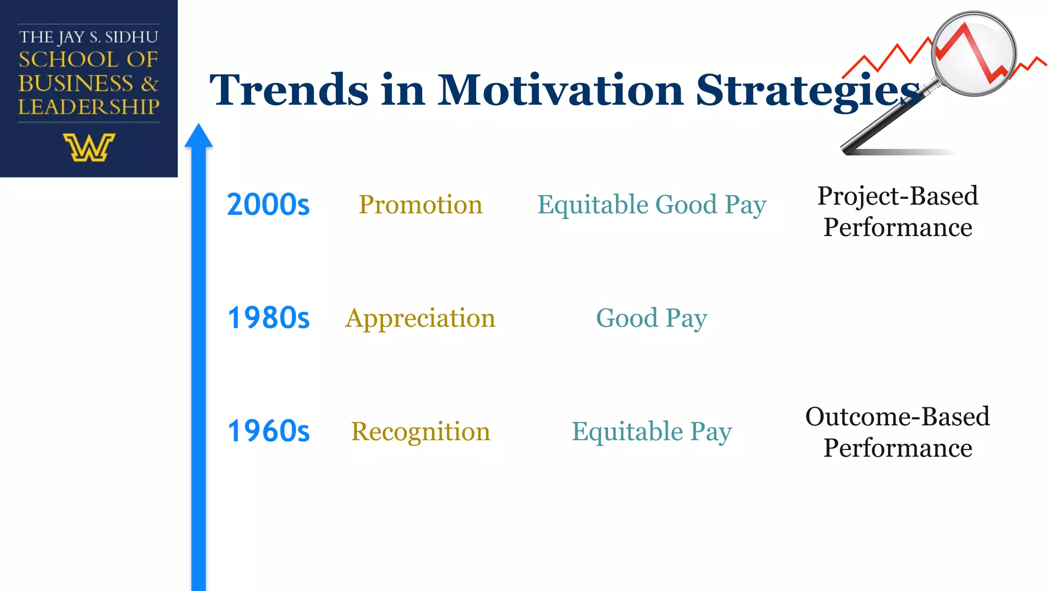 1960s
1980s
2000s Promotion
Appreciation
Recognition
Project-Based
Performance
Outcome-Based
Performance
Equitable Good Pay
Good Pay
Equitable Pay
Trends in Motivation Strategies
 