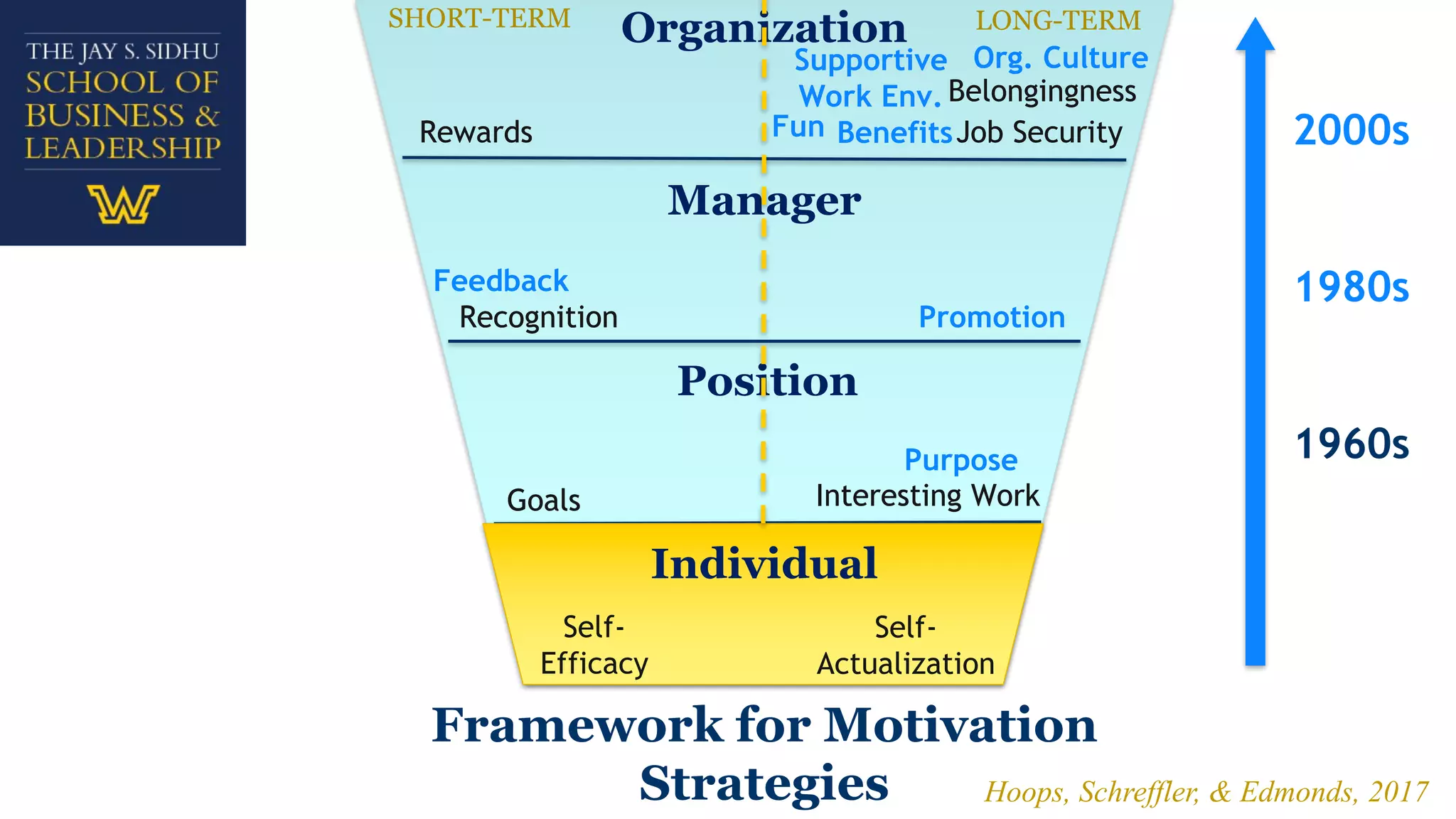 Framework for Motivation
Strategies
Individual
Interesting Work
Belongingness
Rewards
Goals
Job Security
Recognition
Hoops, Schreffler, & Edmonds, 2017
Organization
Manager
Position
SHORT-TERM LONG-TERM
Feedback
Promotion
Benefits
Org. CultureSupportive
Work Env.
1960s
1980s
2000sFun
Purpose
Self-
Efficacy
Interesting Work
Belongingness
Rewards
Goals
Job Security
Recognition
Self-
Actualization
 