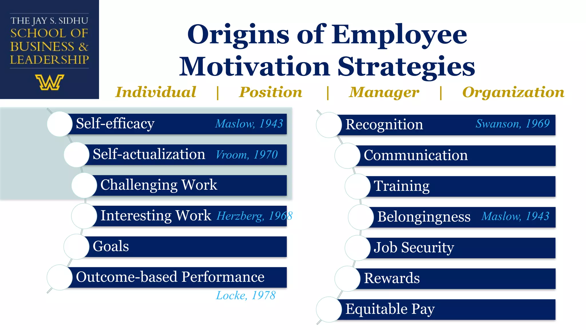 Origins of Employee
Motivation Strategies
Self-efficacy
Self-actualization
Challenging Work
Interesting Work
Goals
Outcome-based Performance
Recognition
Communication
Training
Belongingness
Job Security
Rewards
Equitable Pay
Herzberg, 1968
Locke, 1978
Maslow, 1943
Vroom, 1970
Swanson, 1969
Maslow, 1943
Individual | Position | Manager | Organization
 
