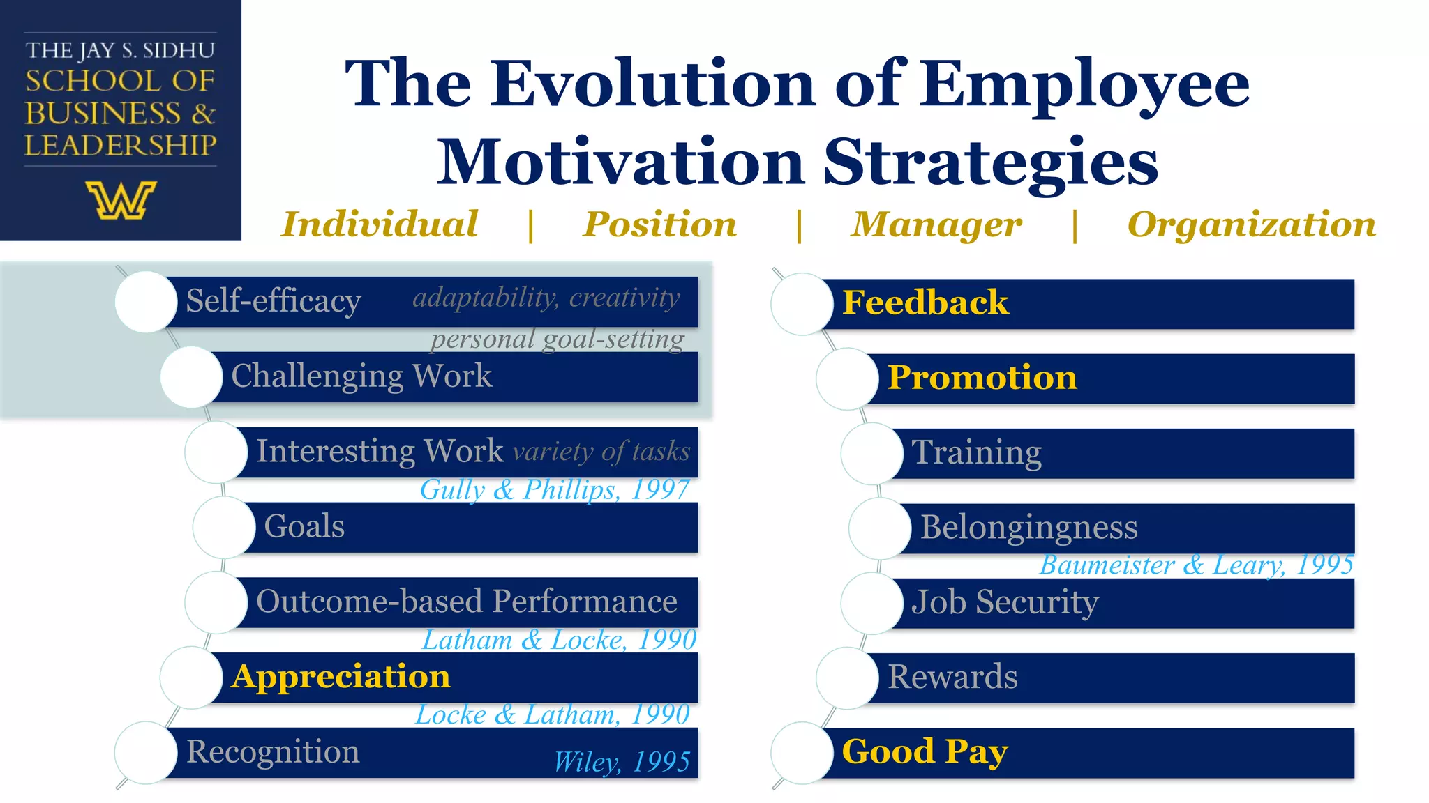 The Evolution of Employee
Motivation Strategies
Self-efficacy
Challenging Work
Interesting Work
Goals
Outcome-based Performance
Appreciation
Recognition
Feedback
Promotion
Training
Belongingness
Job Security
Rewards
Good Pay
Individual | Position | Manager | Organization
adaptability, creativity
personal goal-setting
variety of tasks
Baumeister & Leary, 1995
Locke & Latham, 1990
Wiley, 1995
Latham & Locke, 1990
Gully & Phillips, 1997
 