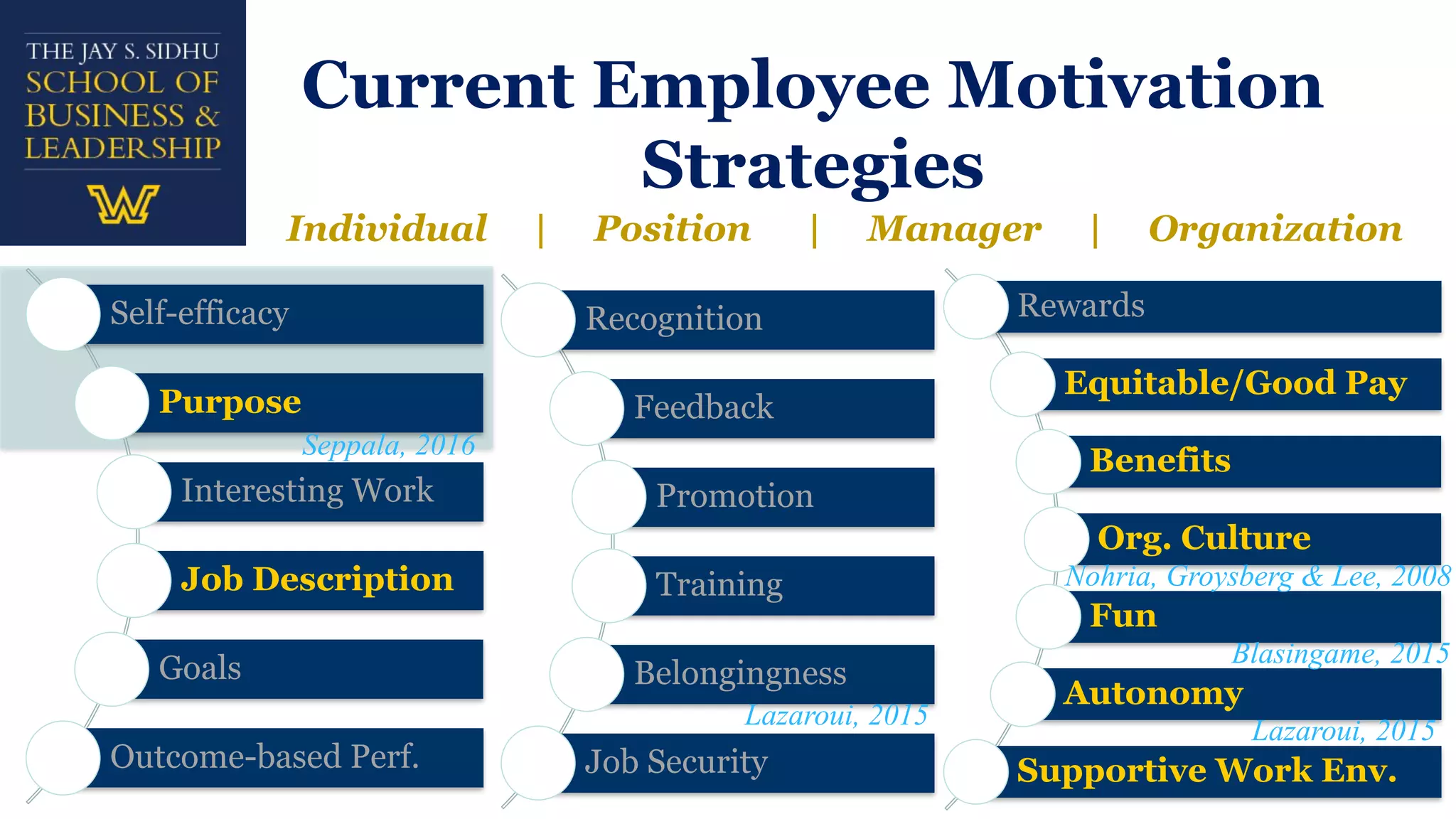 Current Employee Motivation
Strategies
Self-efficacy
Purpose
Interesting Work
Job Description
Goals
Outcome-based Perf.
Recognition
Feedback
Promotion
Training
Belongingness
Job Security
Individual | Position | Manager | Organization
Rewards
Equitable/Good Pay
Benefits
Org. Culture
Fun
Autonomy
Supportive Work Env.
Seppala, 2016
Lazaroui, 2015
Blasingame, 2015
Lazaroui, 2015
Nohria, Groysberg & Lee, 2008
 